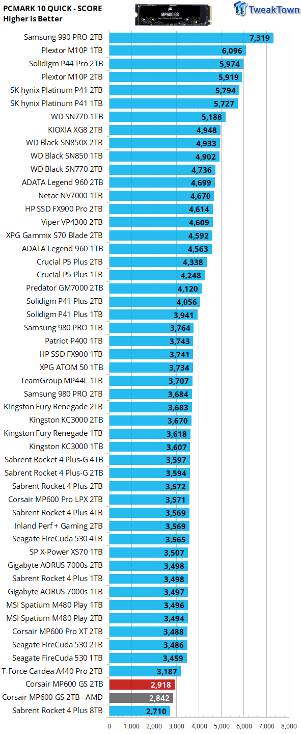 Corsair MP600 GS SSD Review: Middling, but Capable