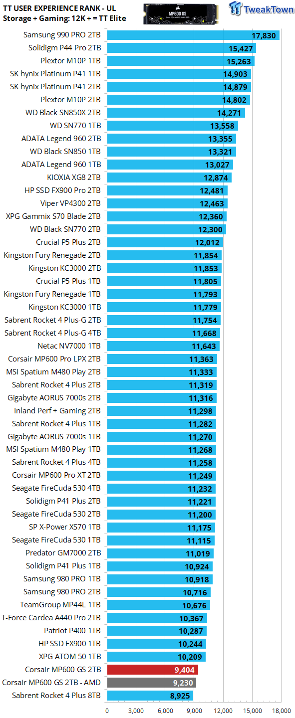 2TB Performance Results - Corsair MP600 Core XT SSD Review: Budget Capacity  - Page 2