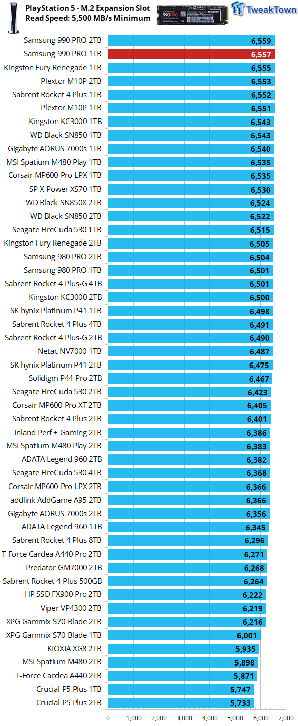 Samsung 990 PRO 1TB SSD Review - More Unparalleled Performance