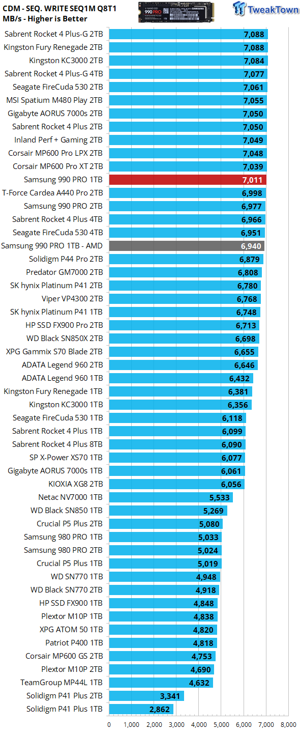 Samsung 990 PRO 1TB SSD Review - More Unparalleled Performance