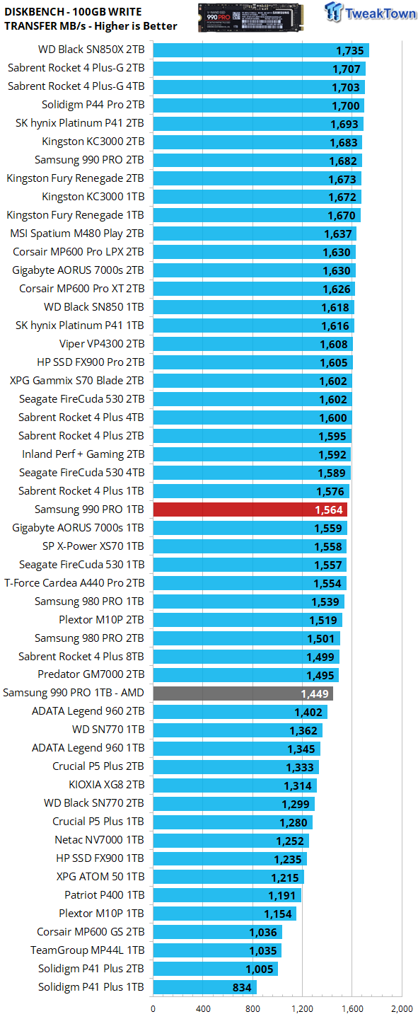 Samsung 990 Pro Now $79 for 1TB, $149 for 2TB: World's Fastest