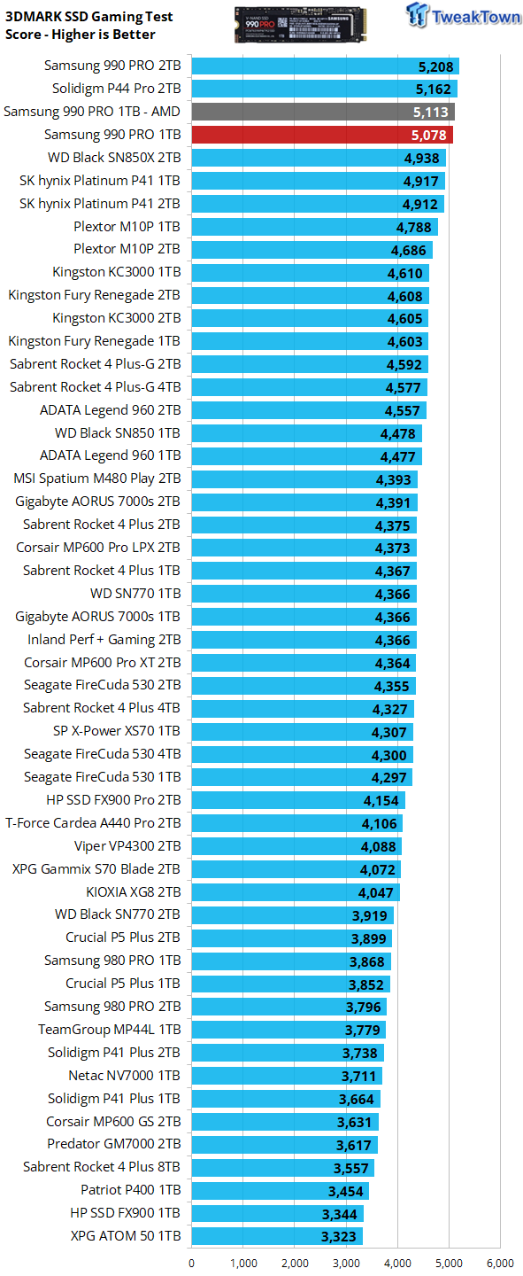 SSD Samsung 990 Pro 1 To : Le meilleur de tous ? : PCM, page 6