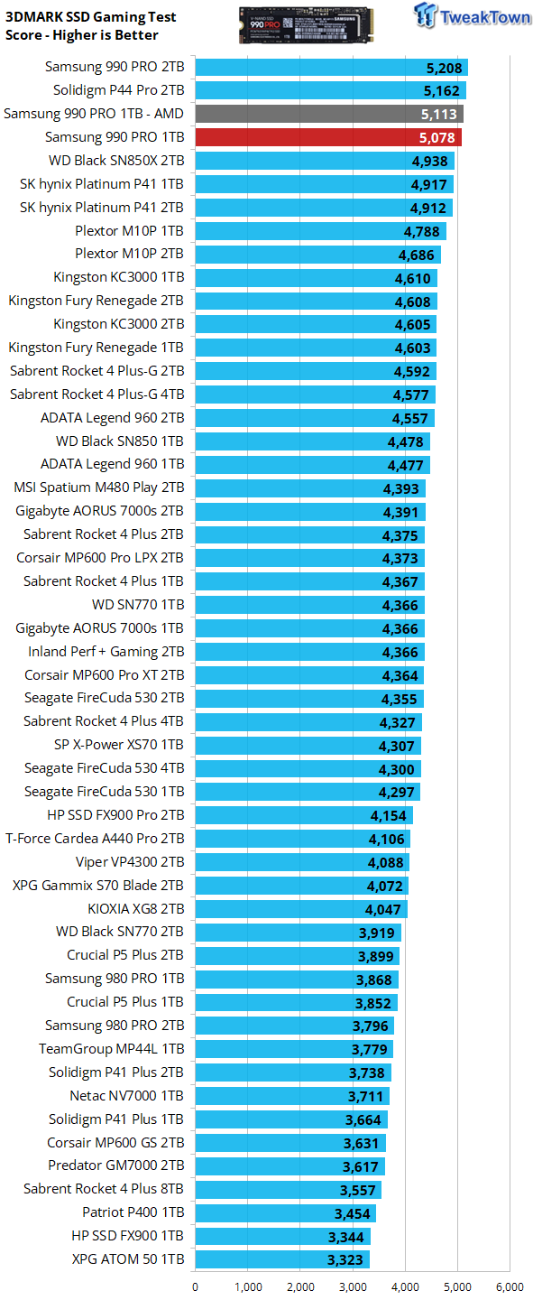 Samsung 990 Pro Now $79 for 1TB, $149 for 2TB: World's Fastest