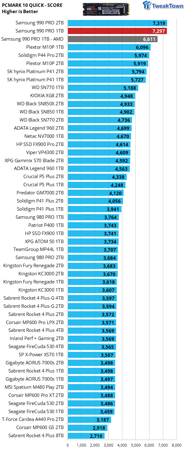 Samsung 990 PRO 1TB SSD Review - More Unparalleled Performance