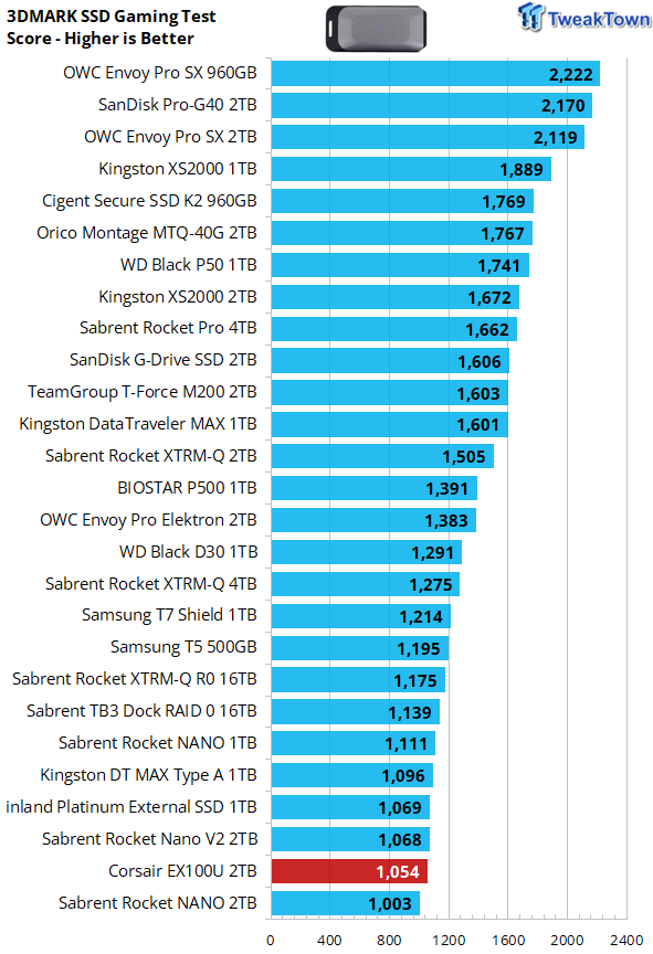 Внешний SSD Corsair EX100U 2TB (CSSD-EX100U2TB) 