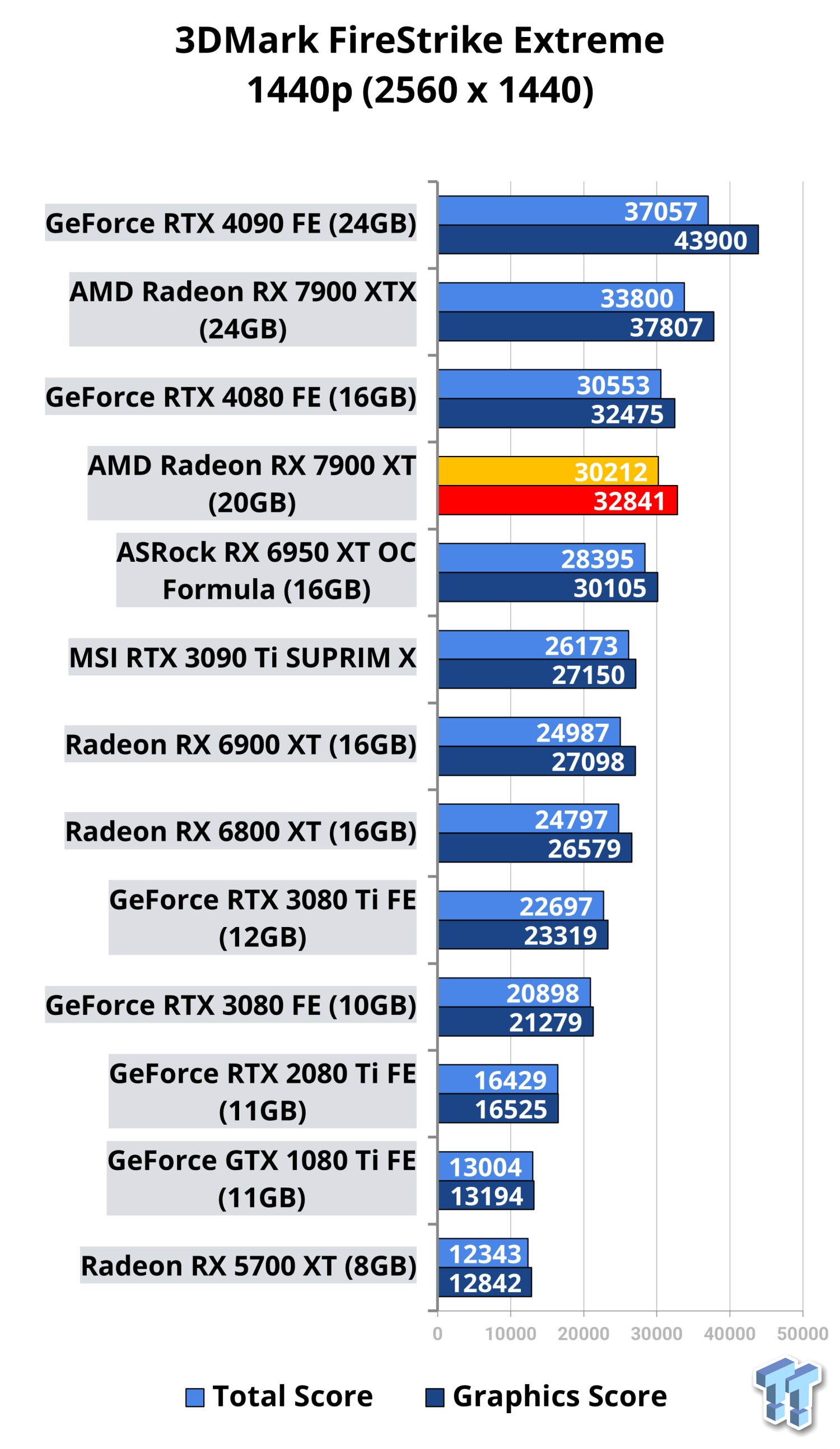 AMD Radeon RX 7900 XT review: Fantastic value - Dexerto