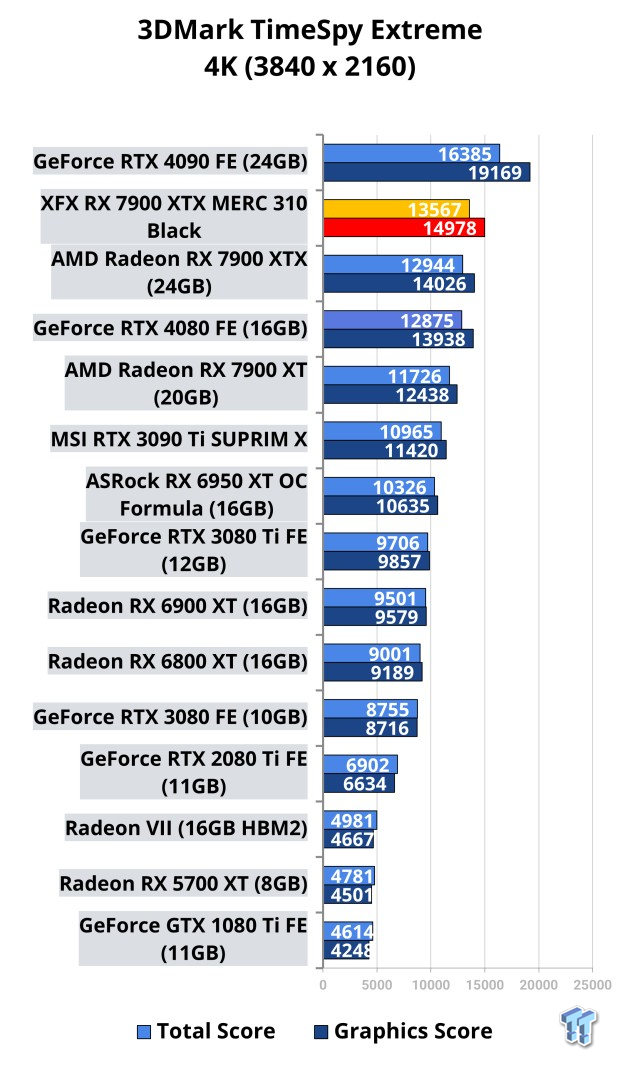 Open Gallery XFX Radeon RX 7900 XTX MERC 310 Black Review 101