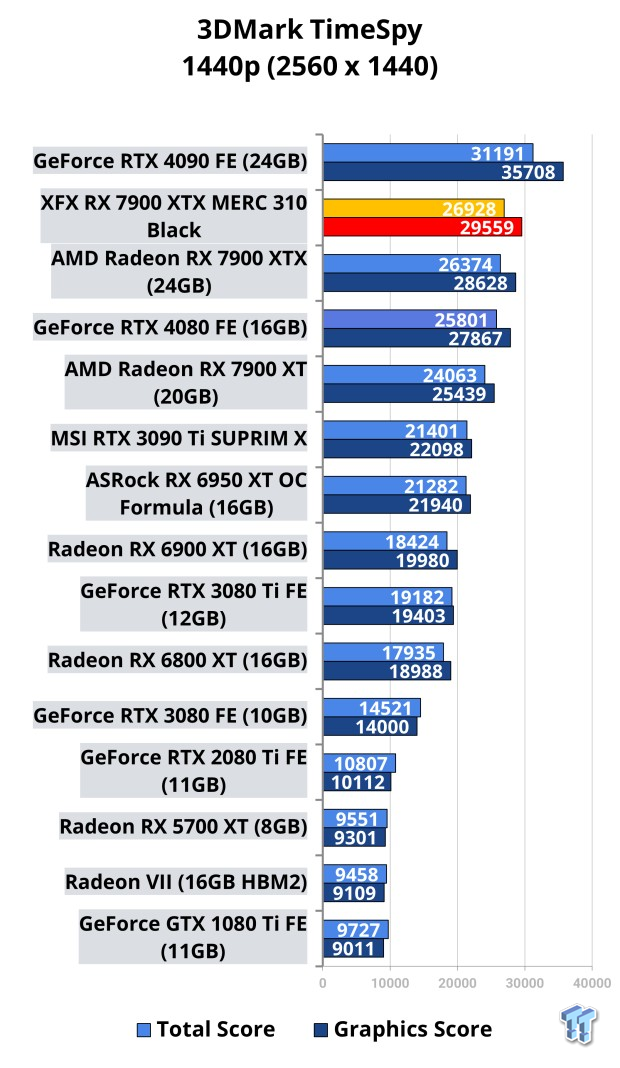 Open Gallery XFX Radeon RX 7900 XTX MERC 310 Black Review 102