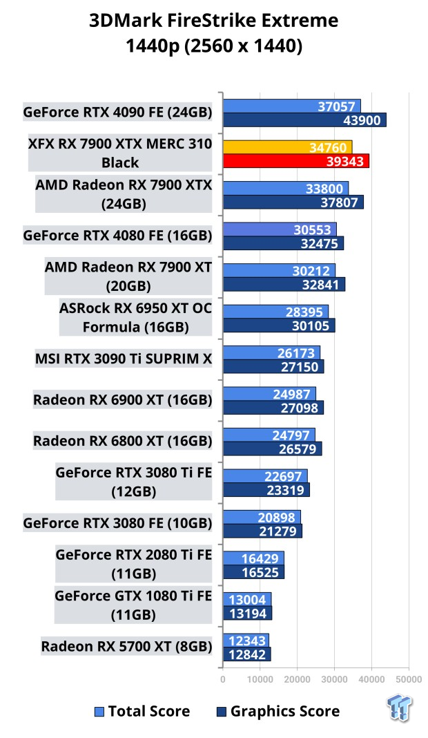 Open Gallery XFX Radeon RX 7900 XTX MERC 310 Black Review 104