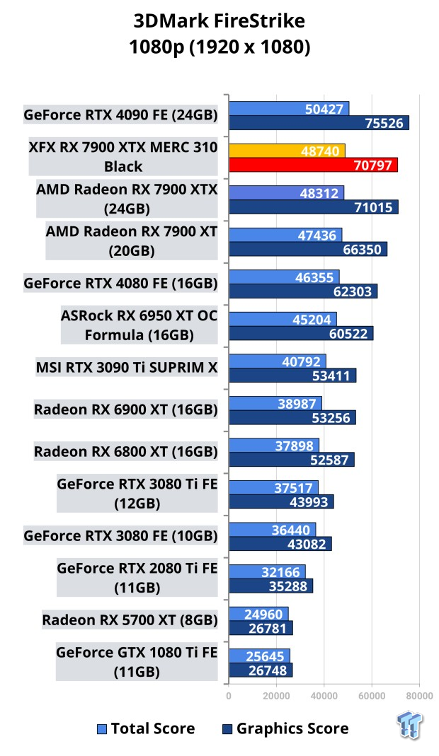 Open Gallery XFX Radeon RX 7900 XTX MERC 310 Black Review 105