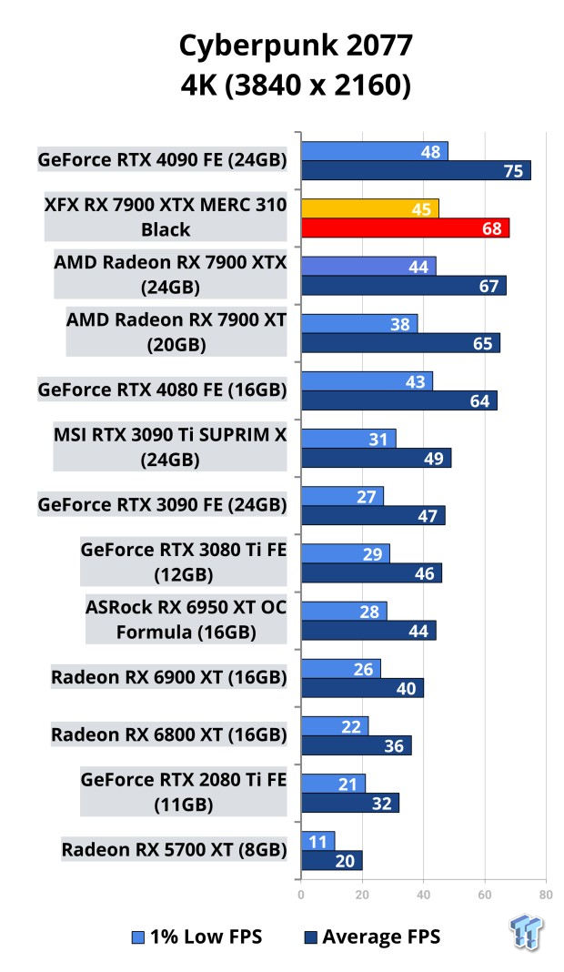 XFX Radeon RX 7900 XTX MERC 310 Black Review 109