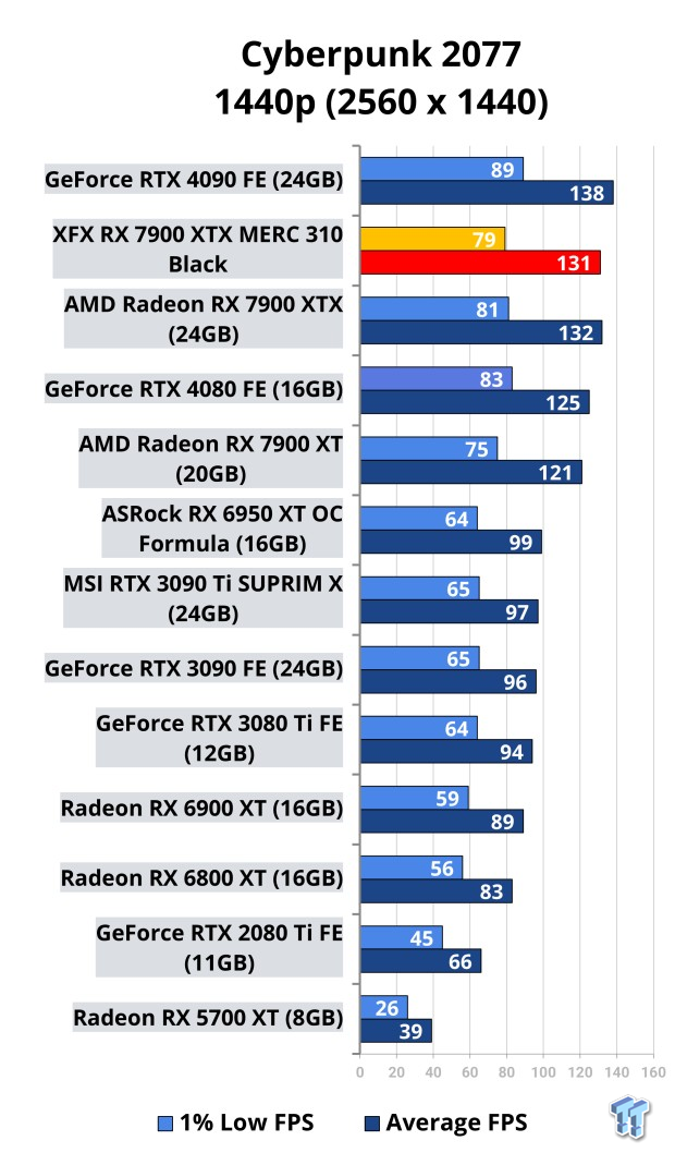 XFX Radeon RX 7900 XTX MERC 310 Black Review 110