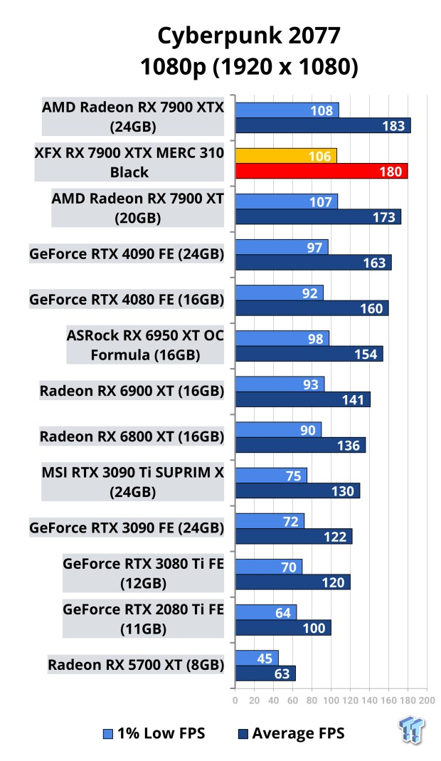 XFX Radeon RX 7900 XTX MERC 310 Black Review 111
