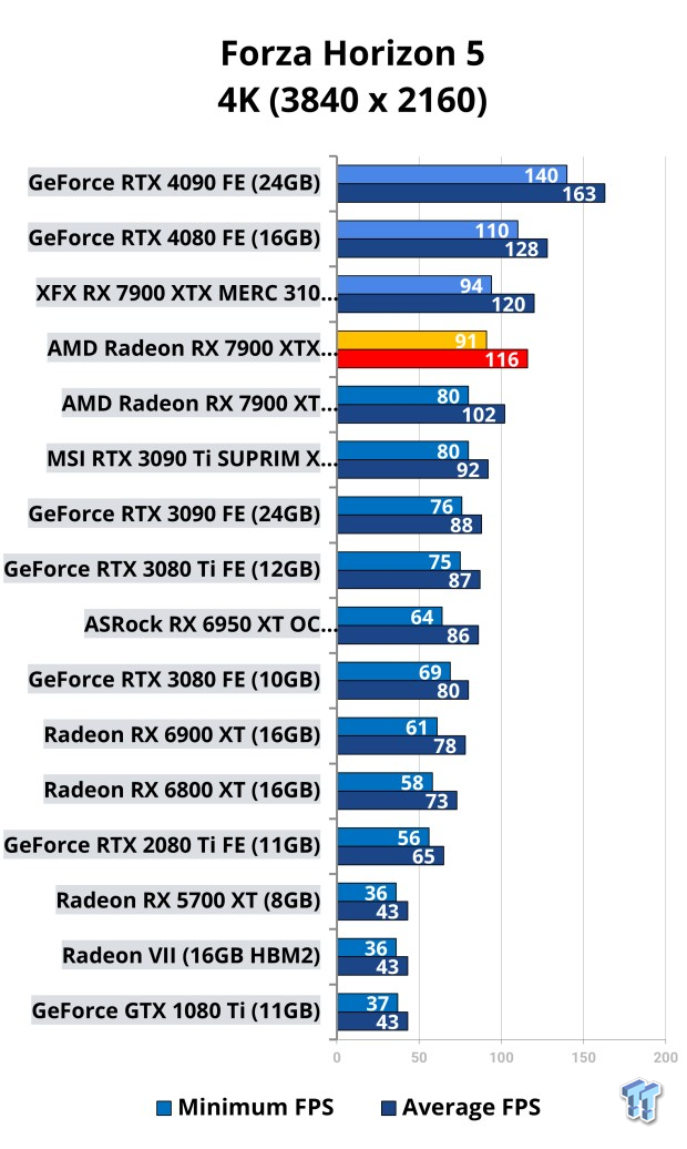 Open Gallery XFX Radeon RX 7900 XTX MERC 310 Black Review 112