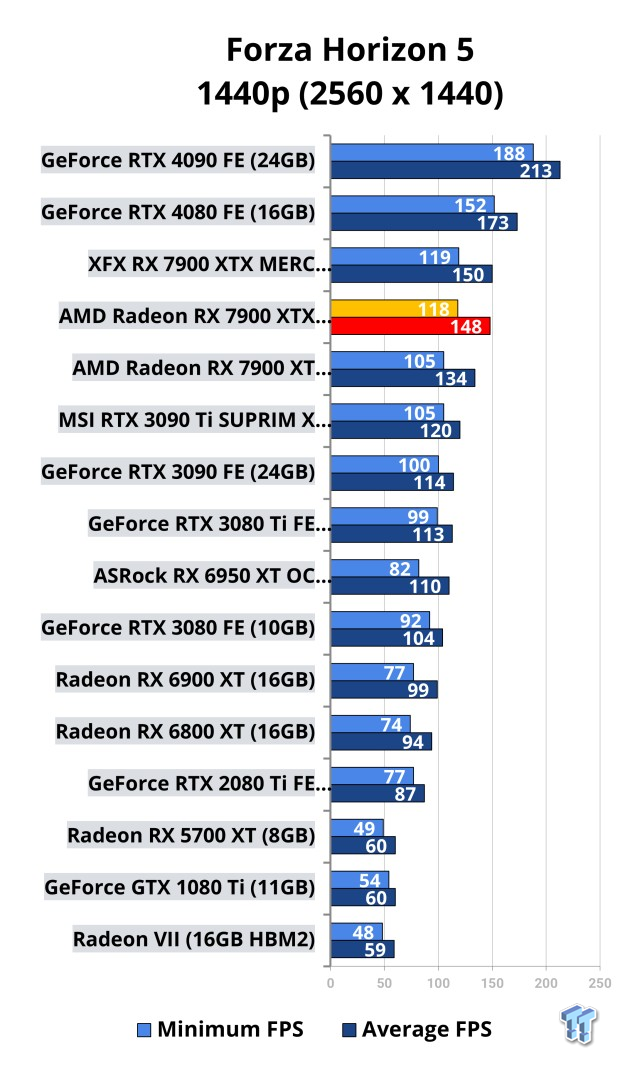 Open Gallery XFX Radeon RX 7900 XTX MERC 310 Black Review 113
