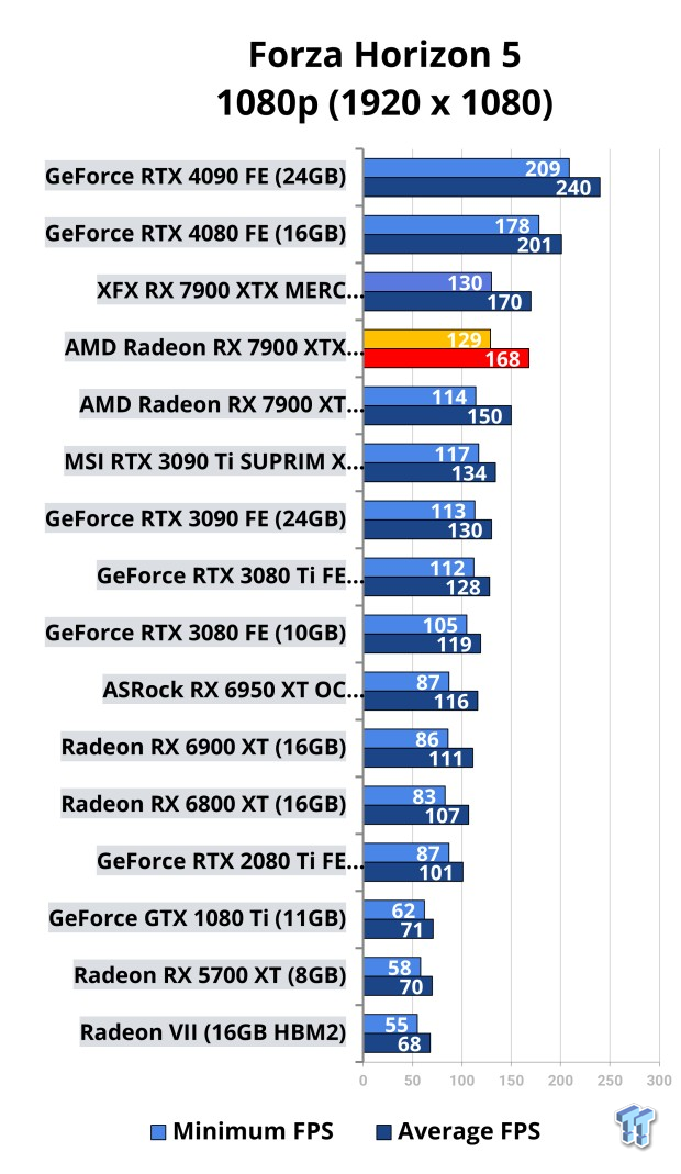 Open Gallery XFX Radeon RX 7900 XTX MERC 310 Black Review 114