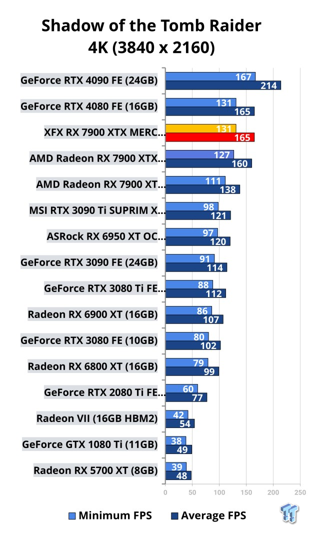 Open Gallery XFX Radeon RX 7900 XTX MERC 310 Black Review 115