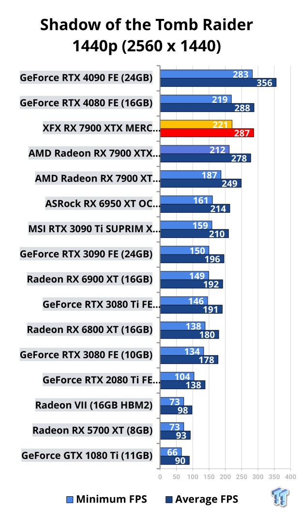 Open Gallery XFX Radeon RX 7900 XTX MERC 310 Black Review 116