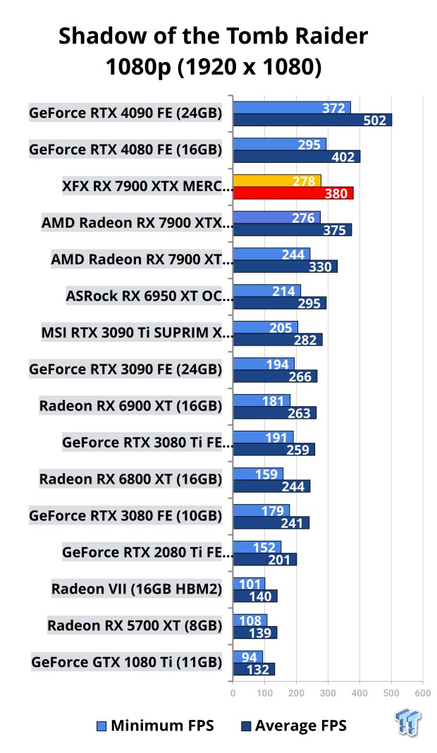 Open Gallery XFX Radeon RX 7900 XTX MERC 310 Black Review 117