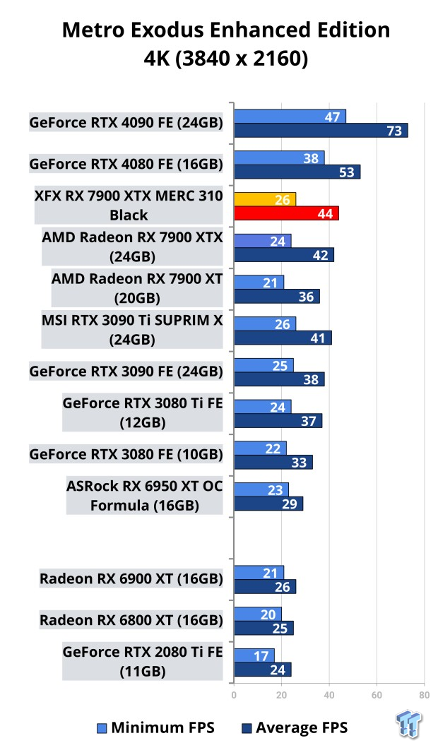 Open Gallery XFX Radeon RX 7900 XTX MERC 310 Black Review 118