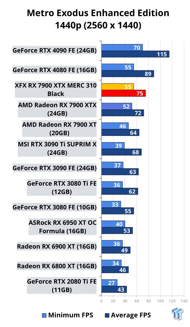 Open Gallery XFX Radeon RX 7900 XTX MERC 310 Black Review 119