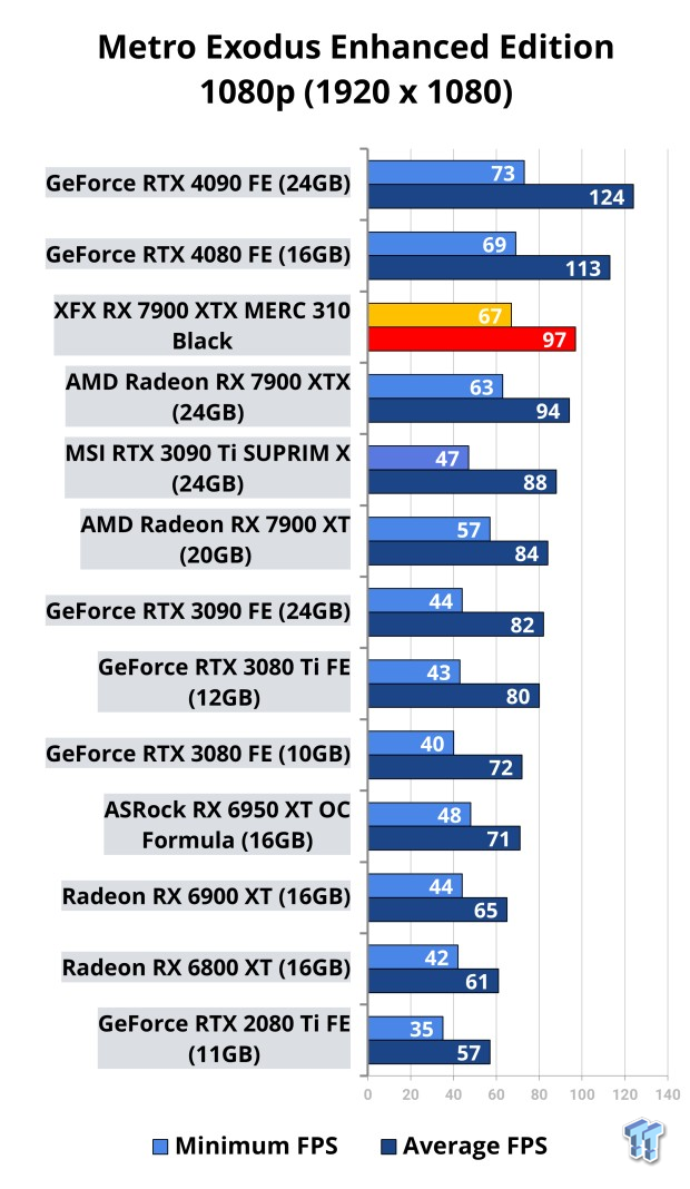 Open Gallery XFX Radeon RX 7900 XTX MERC 310 Black Review 120