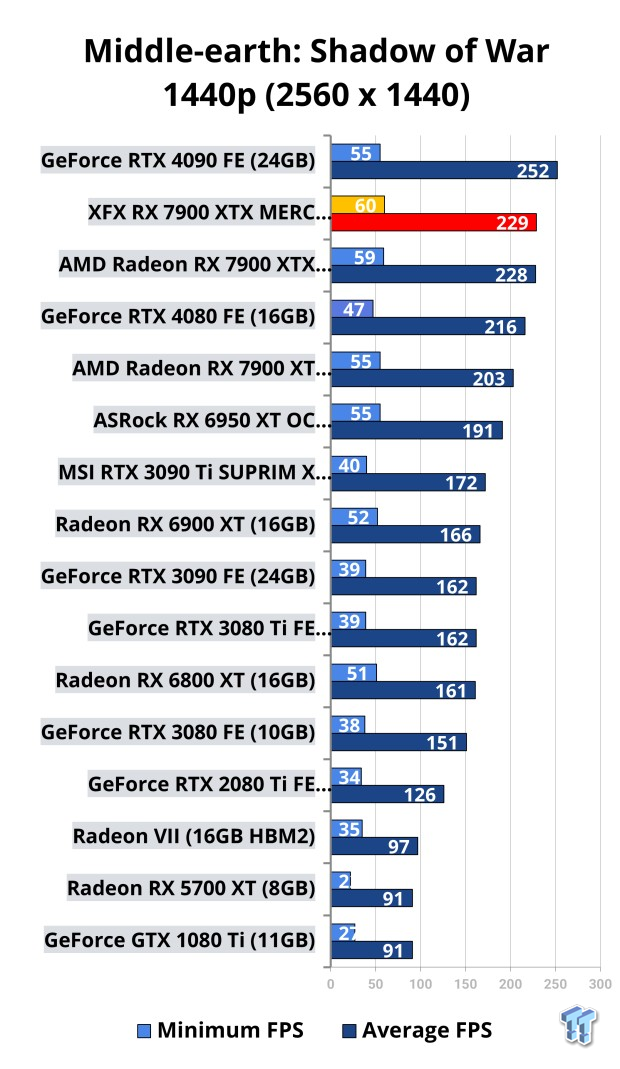 Open Gallery XFX Radeon RX 7900 XTX MERC 310 Black Review 122