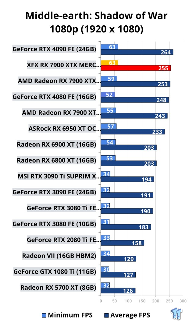 Open Gallery XFX Radeon RX 7900 XTX MERC 310 Black Review 123