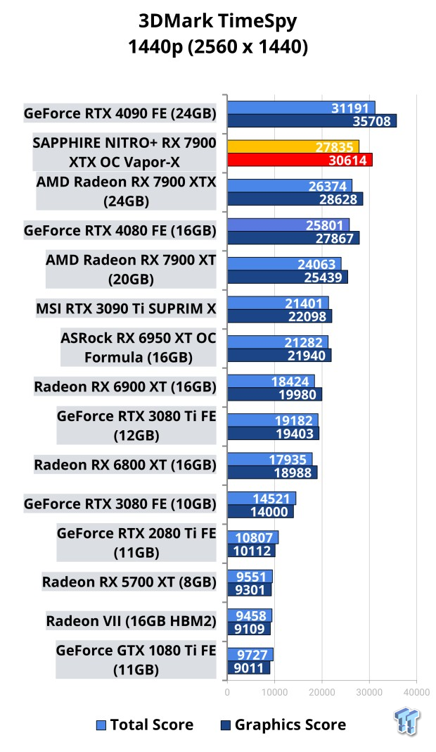 Open Gallery SAPPHIRE NITRO+ Radeon RX 7900 XTX OC Vapor-X Review: The Best Navi 31 GPU 102