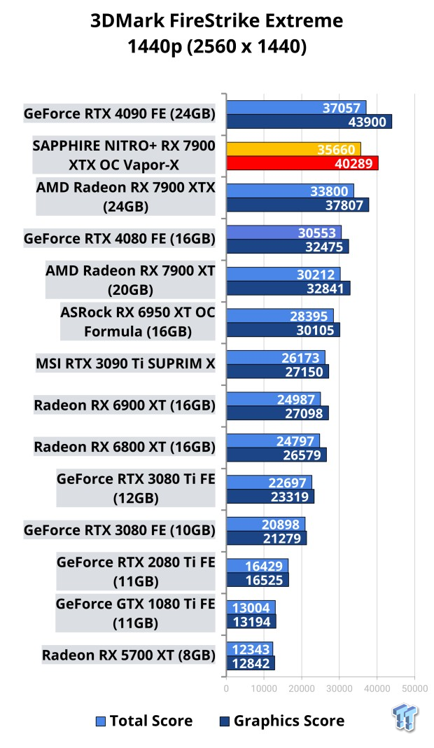Open Gallery SAPPHIRE NITRO+ Radeon RX 7900 XTX OC Vapor-X Review: The Best Navi 31 GPU 104