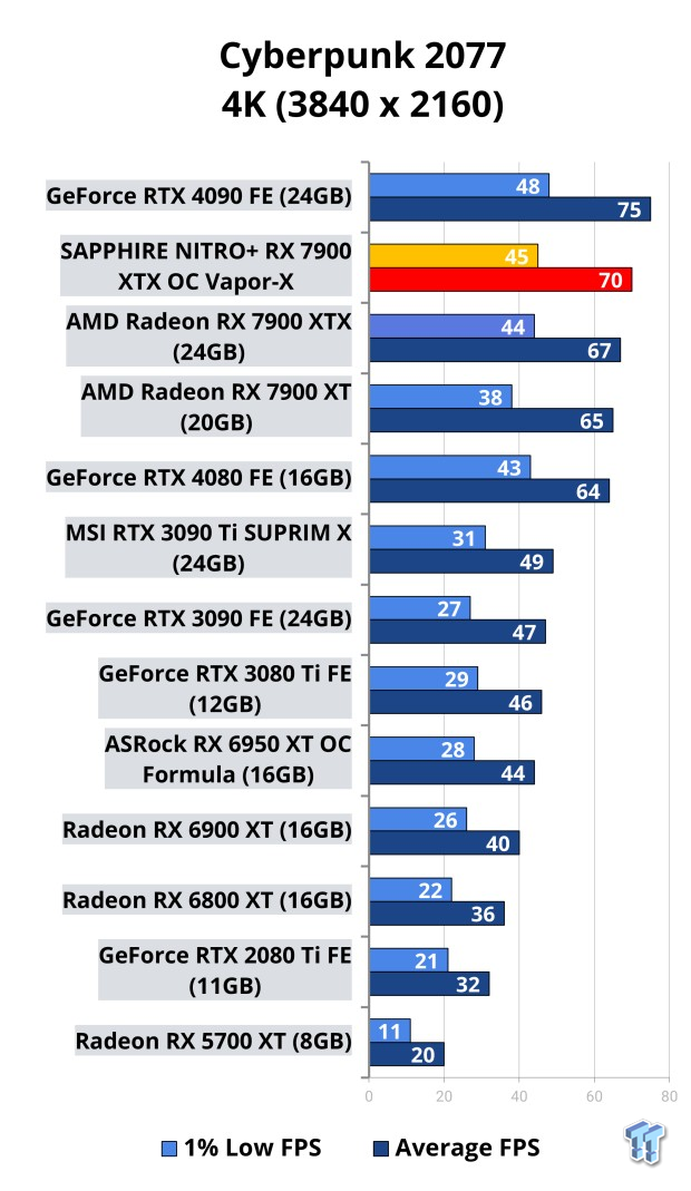 SAPPHIRE NITRO+ Radeon RX 7900 XTX OC Vapor-X Review: The Best Navi 31 GPU 109