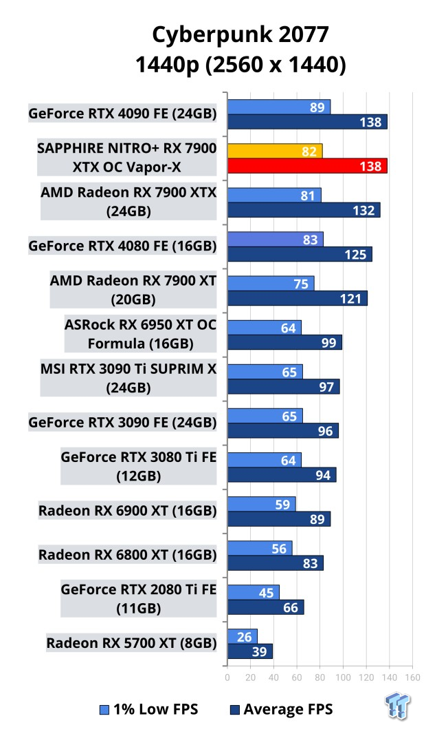 SAPPHIRE NITRO+ Radeon RX 7900 XTX OC Vapor-X Review: The Best Navi 31 GPU 110