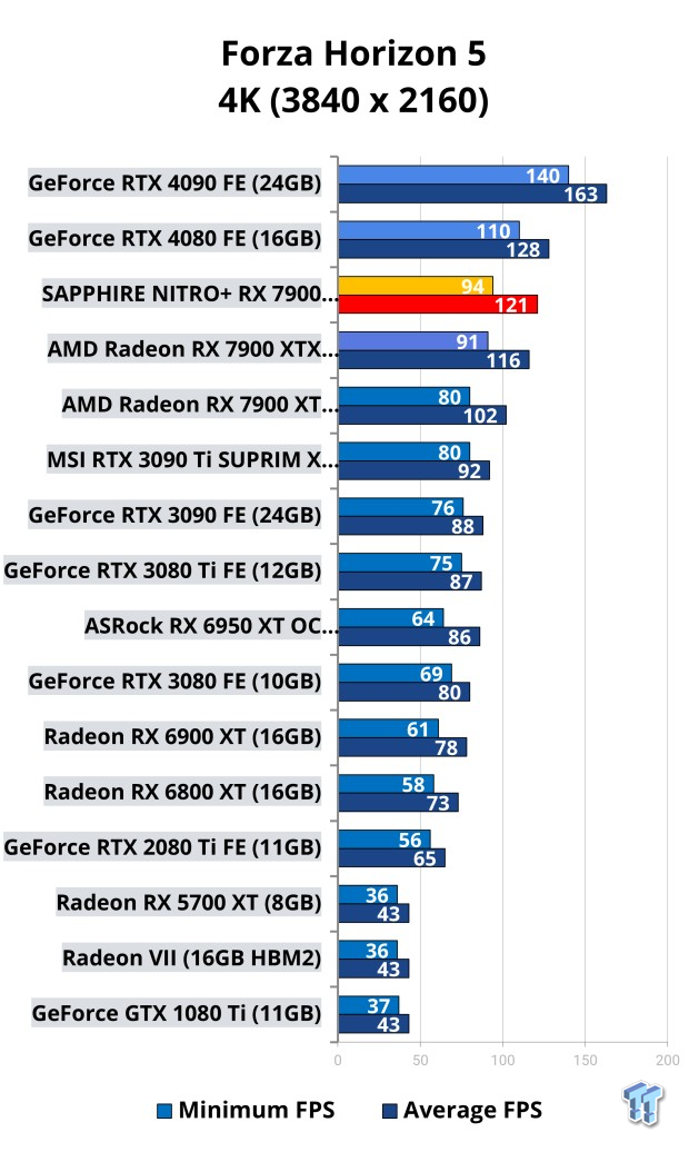 Open Gallery SAPPHIRE NITRO+ Radeon RX 7900 XTX OC Vapor-X Review: The Best Navi 31 GPU 112