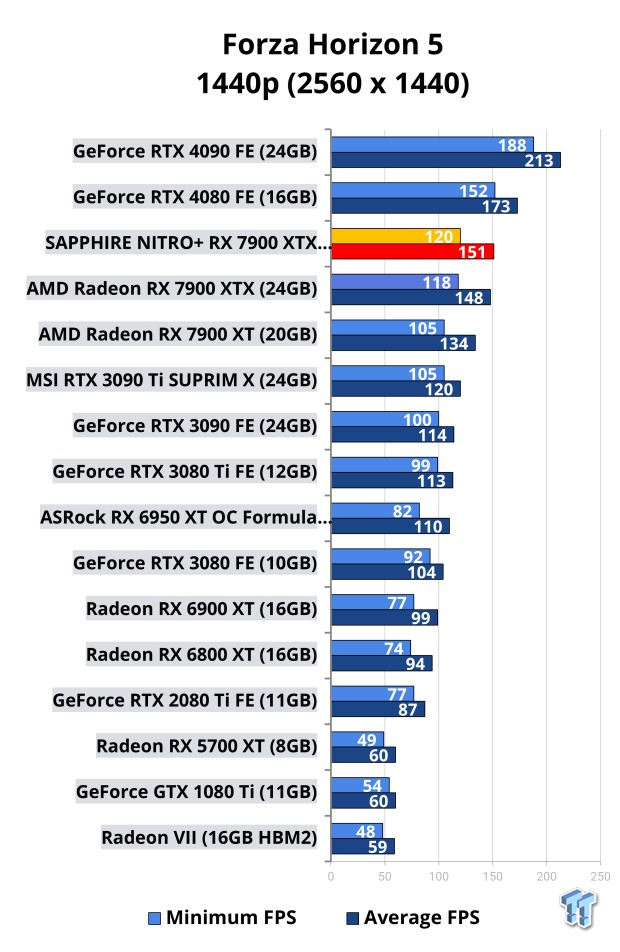 Open Gallery SAPPHIRE NITRO+ Radeon RX 7900 XTX OC Vapor-X Review: The Best Navi 31 GPU 113