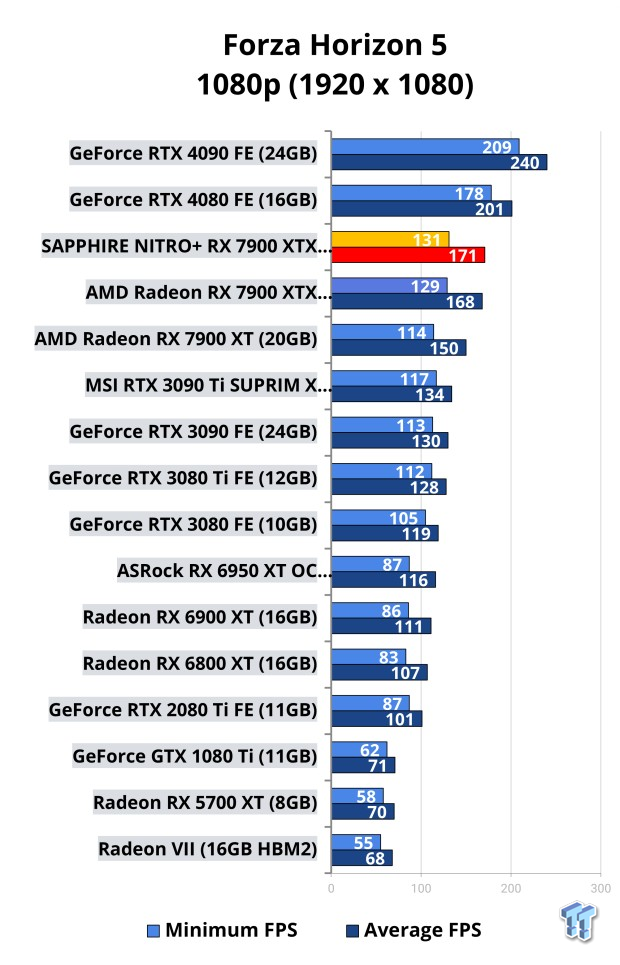 Open Gallery SAPPHIRE NITRO+ Radeon RX 7900 XTX OC Vapor-X Review: The Best Navi 31 GPU 114