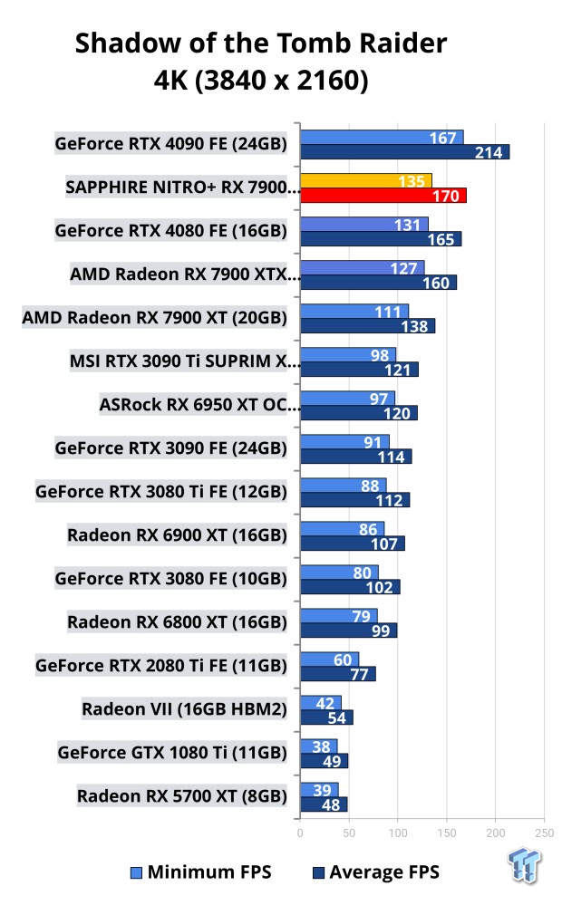 Open Gallery SAPPHIRE NITRO+ Radeon RX 7900 XTX OC Vapor-X Review: The Best Navi 31 GPU 115