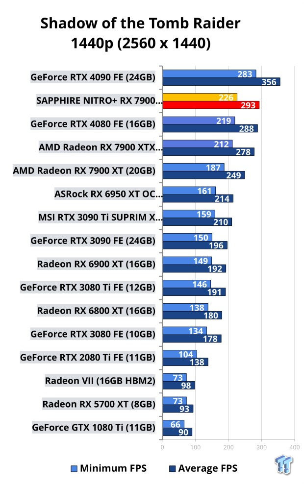 Open Gallery SAPPHIRE NITRO+ Radeon RX 7900 XTX OC Vapor-X Review: The Best Navi 31 GPU 116