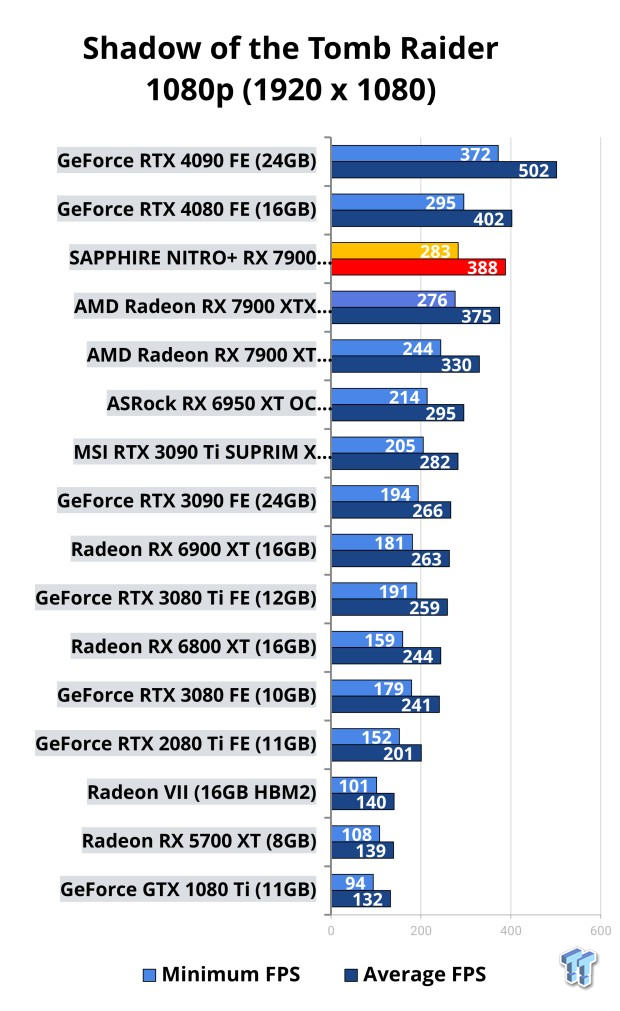 Open Gallery SAPPHIRE NITRO+ Radeon RX 7900 XTX OC Vapor-X Review: The Best Navi 31 GPU 117