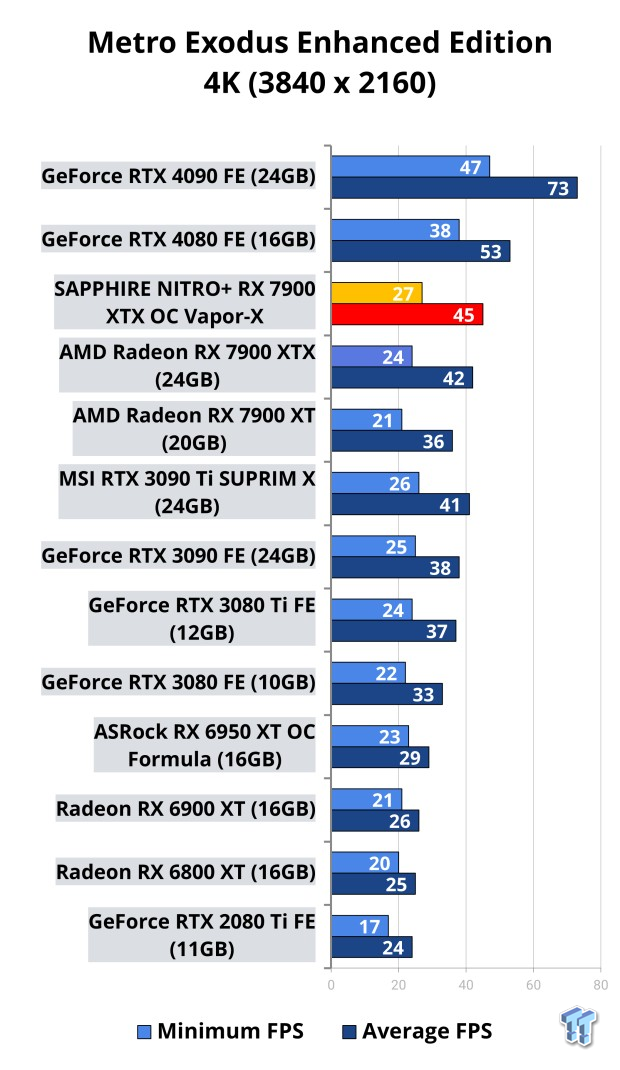 Open Gallery SAPPHIRE NITRO+ Radeon RX 7900 XTX OC Vapor-X Review: The Best Navi 31 GPU 118