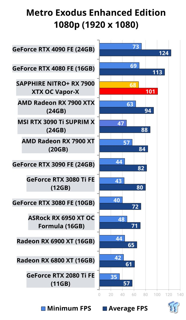 Open Gallery SAPPHIRE NITRO+ Radeon RX 7900 XTX OC Vapor-X Review: The Best Navi 31 GPU 120