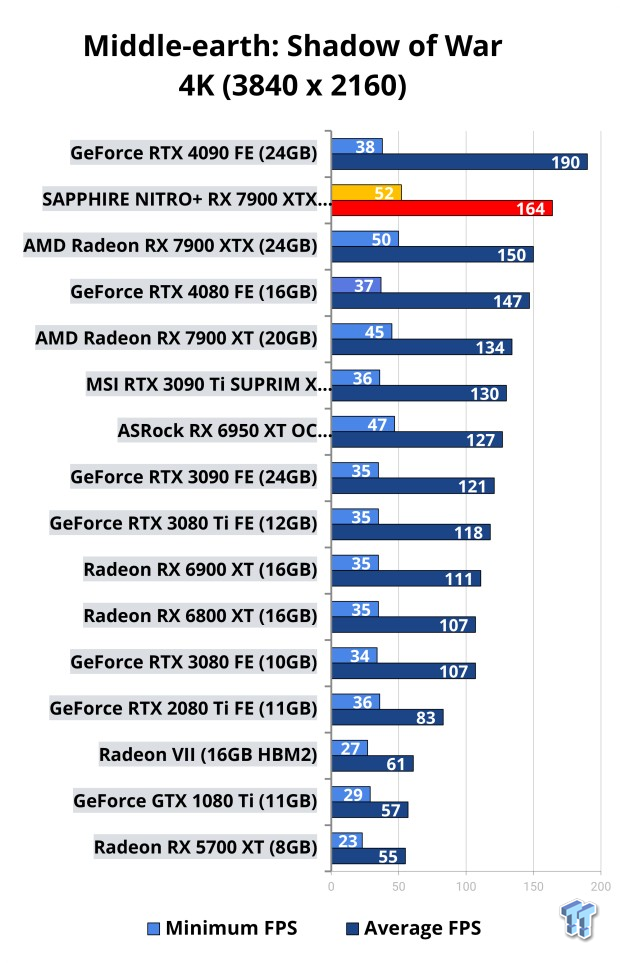 Open Gallery SAPPHIRE NITRO+ Radeon RX 7900 XTX OC Vapor-X Review: The Best Navi 31 GPU 121