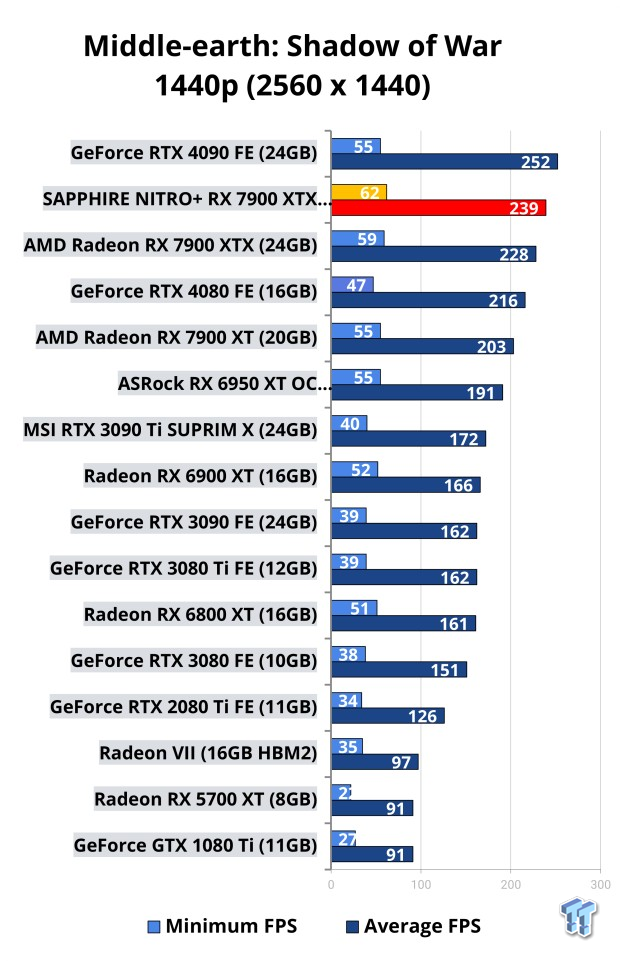 Open Gallery SAPPHIRE NITRO+ Radeon RX 7900 XTX OC Vapor-X Review: The Best Navi 31 GPU 122