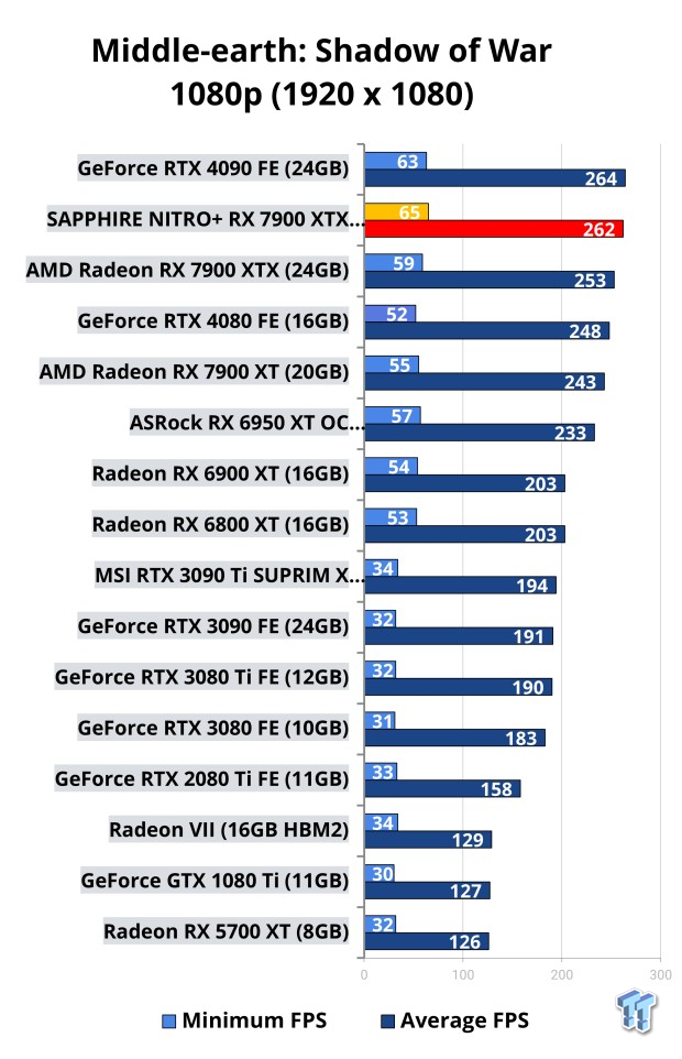 Open Gallery SAPPHIRE NITRO+ Radeon RX 7900 XTX OC Vapor-X Review: The Best Navi 31 GPU 123
