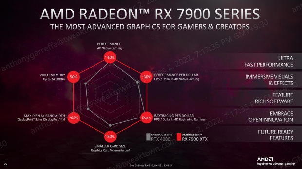 Open Gallery SAPPHIRE NITRO+ Radeon RX 7900 XTX OC Vapor-X Review: The Best Navi 31 GPU 221