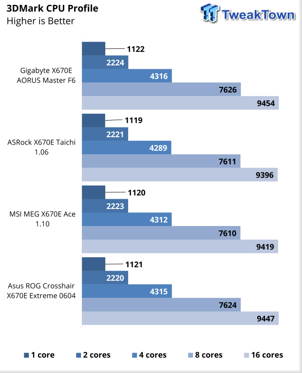 ASUS ROG X670E Crosshair Extreme Motherboard Review 47