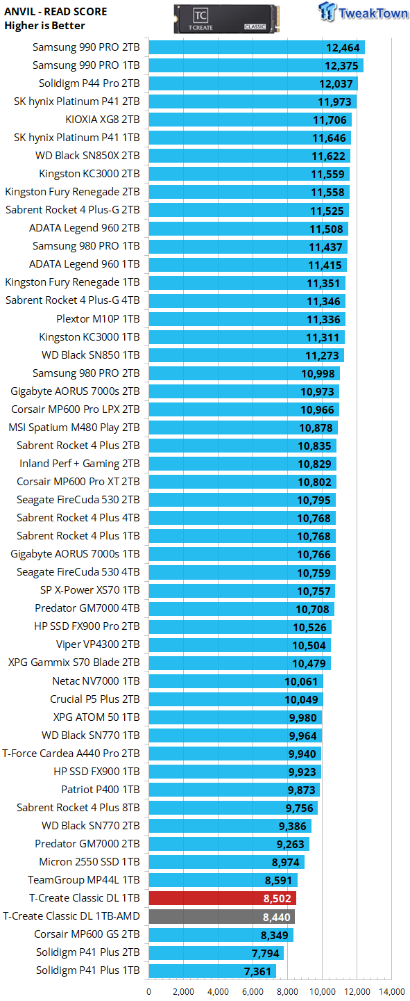 TeamGroup T-Create Classic DL 1TB SSD Review - Stalwart DRAMless