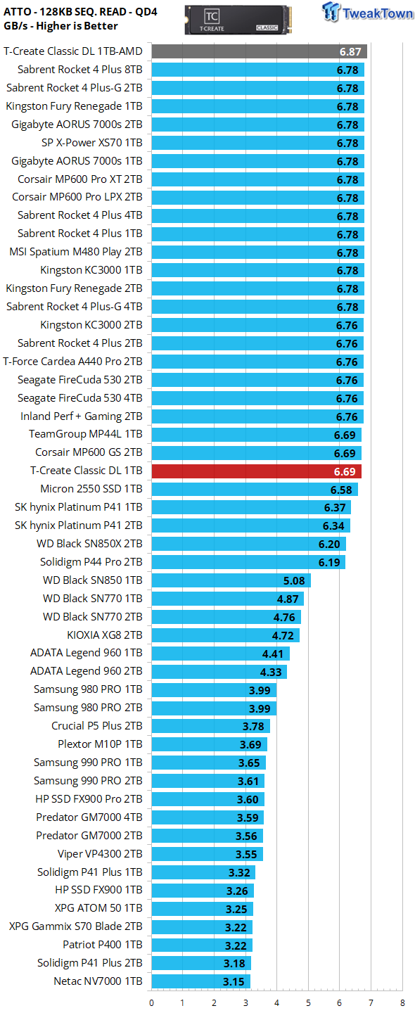 TeamGroup T-Create Classic DL 1TB SSD Review - Stalwart DRAMless