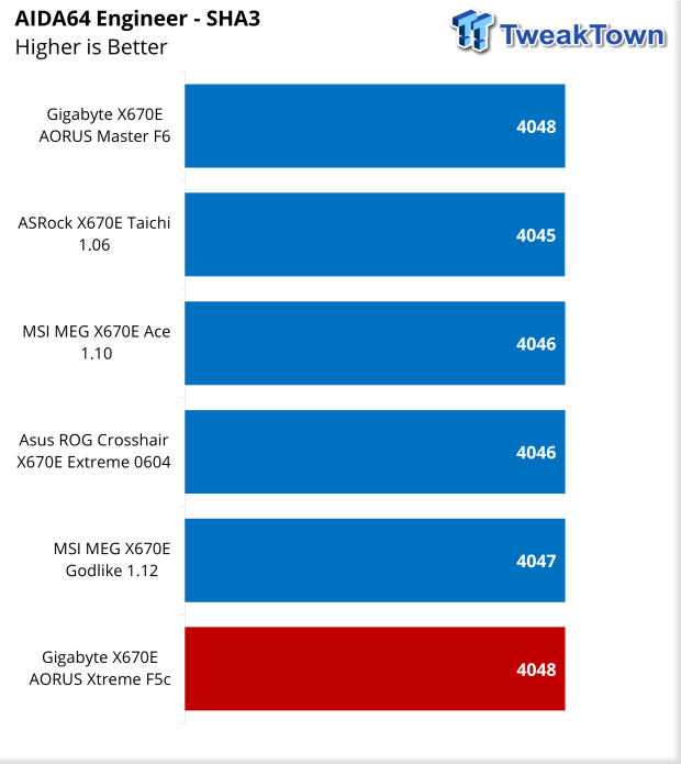 GIGABYTE X670E AORUS Xtreme Motherboard Review