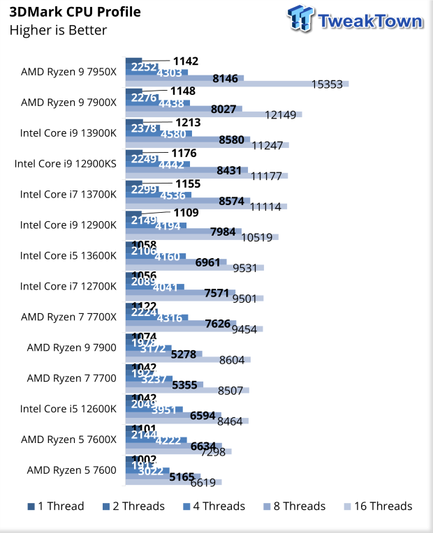 AMD Ryzen 5 7600, Ryzen 7 7700 and Ryzen 9 7900 Review
