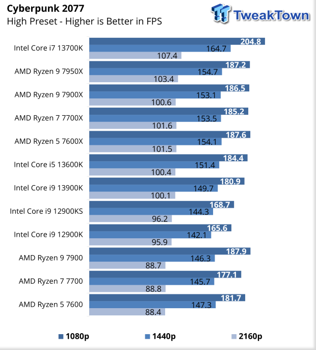 AMD 65W Zen 4 Review: Ryzen 7600, 7700, and 7900 CPUs Tested